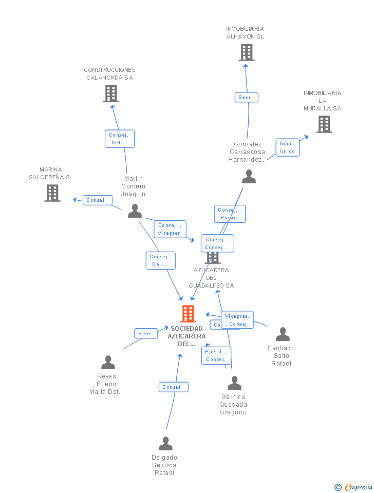 Vinculaciones societarias de SOCIEDAD AZUCARERA DEL MEDITERRANEO SA