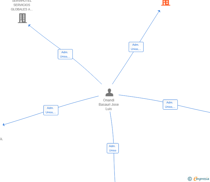 Vinculaciones societarias de INVERSIONES ALTERNATIVAS GLOBALES SL