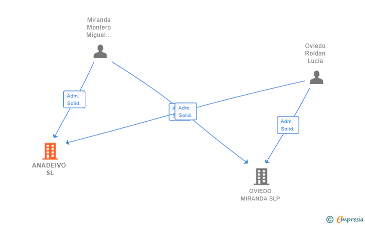 Vinculaciones societarias de ANADEIVO SL
