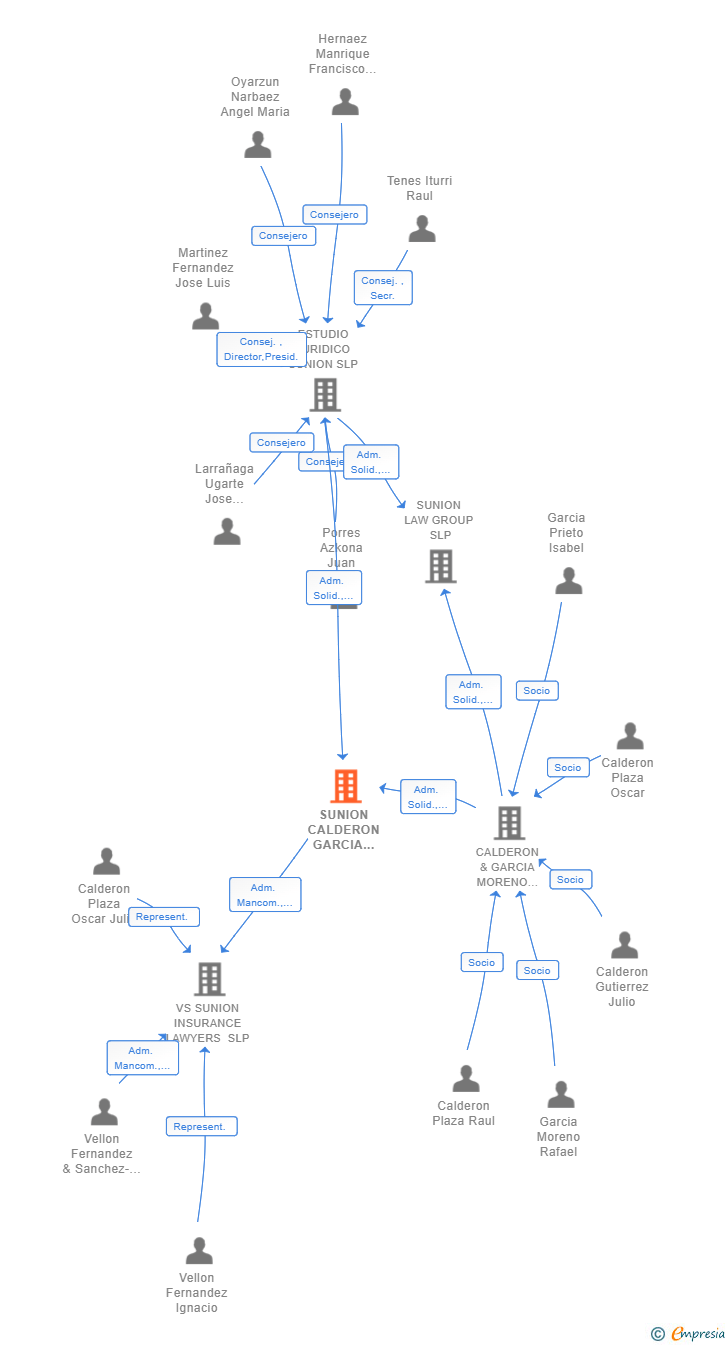 Vinculaciones societarias de STELLION LAW SLP