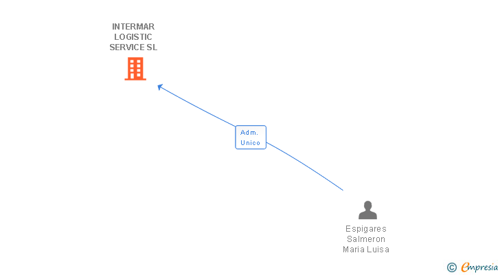 Vinculaciones societarias de INTERMAR LOGISTIC SERVICE SL