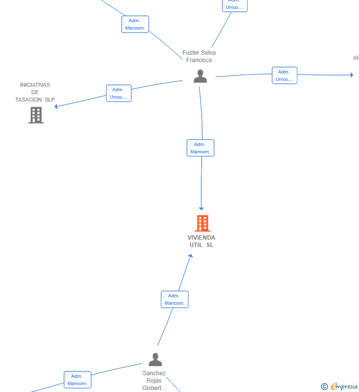 Vinculaciones societarias de VIVIENDA UTIL SL