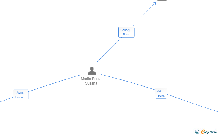 Vinculaciones societarias de ARYENTTO BRAND SL