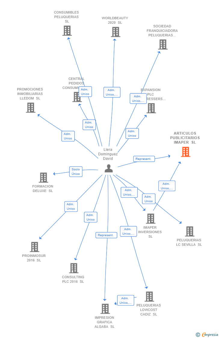 Vinculaciones societarias de ARTICULOS PUBLICITARIOS IMAPER SL
