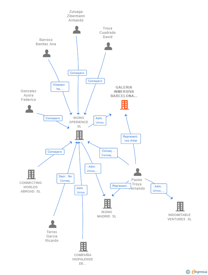 Vinculaciones societarias de GALERIA INMERSIVA BARCELONA SL