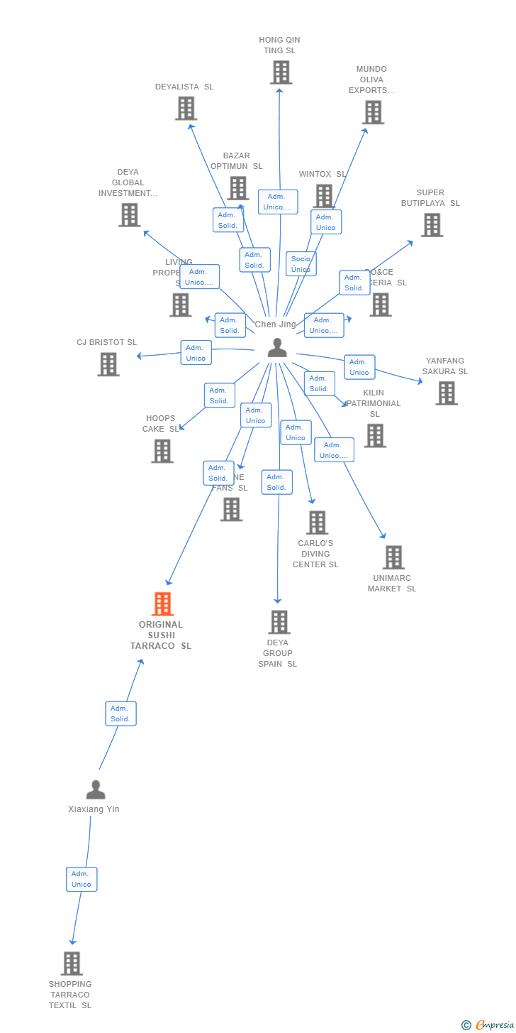 Vinculaciones societarias de ORIGINAL SUSHI TARRACO SL