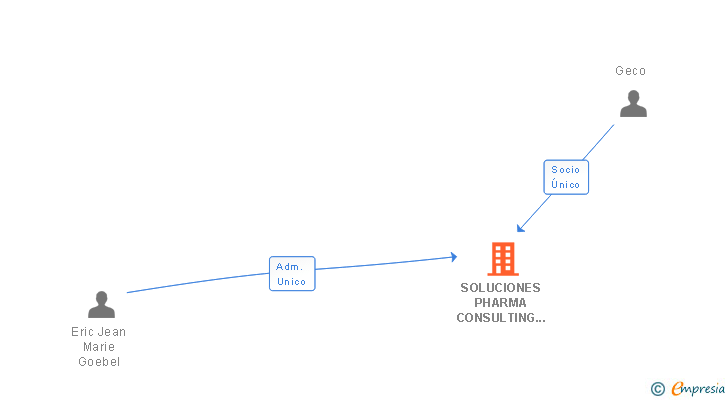 Vinculaciones societarias de SOLUCIONES PHARMA CONSULTING INTEGRALES SL