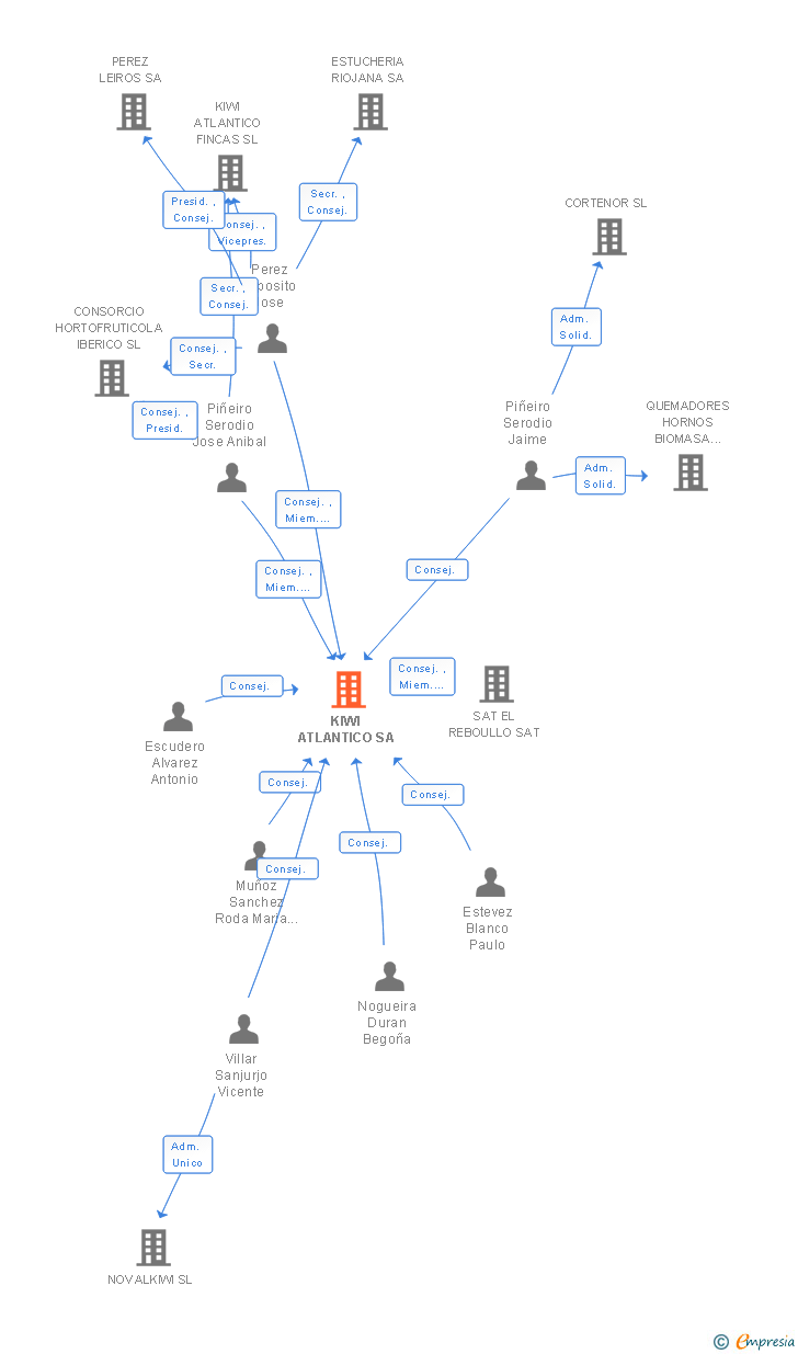 Vinculaciones societarias de KIWI ATLANTICO SA