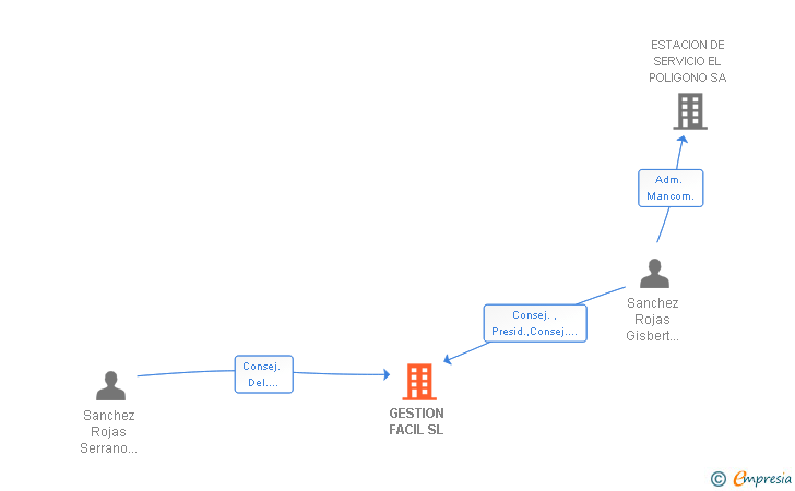 Vinculaciones societarias de GESTION FACIL SL