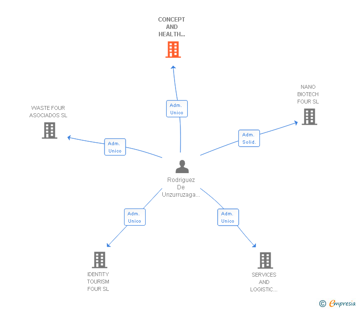 Vinculaciones societarias de CONCEPT AND HEALTH FOUR SL