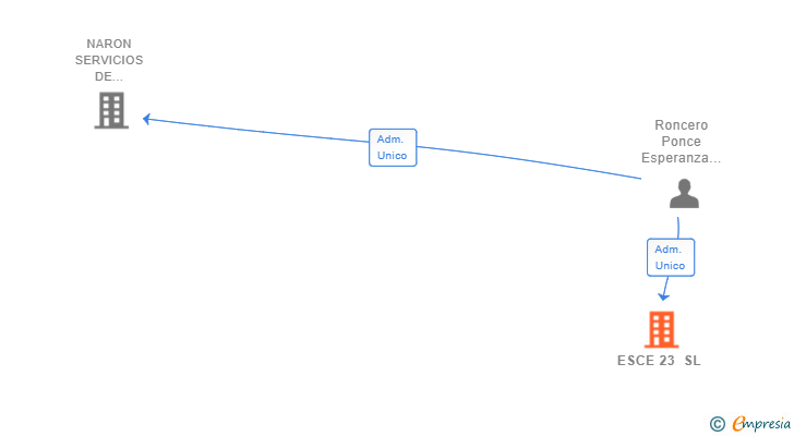 Vinculaciones societarias de ESCE 23 SL