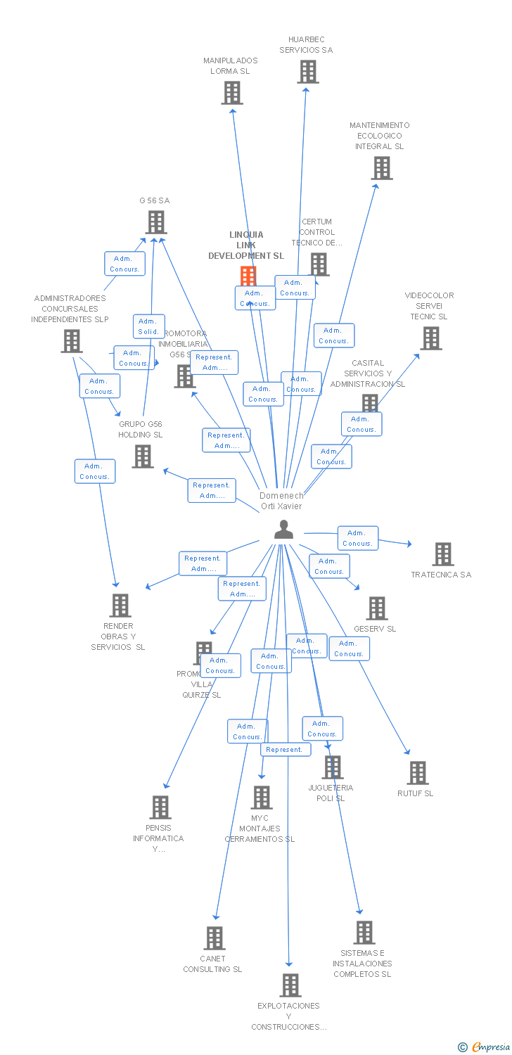 Vinculaciones societarias de LINQUIA LINK DEVELOPMENT SL