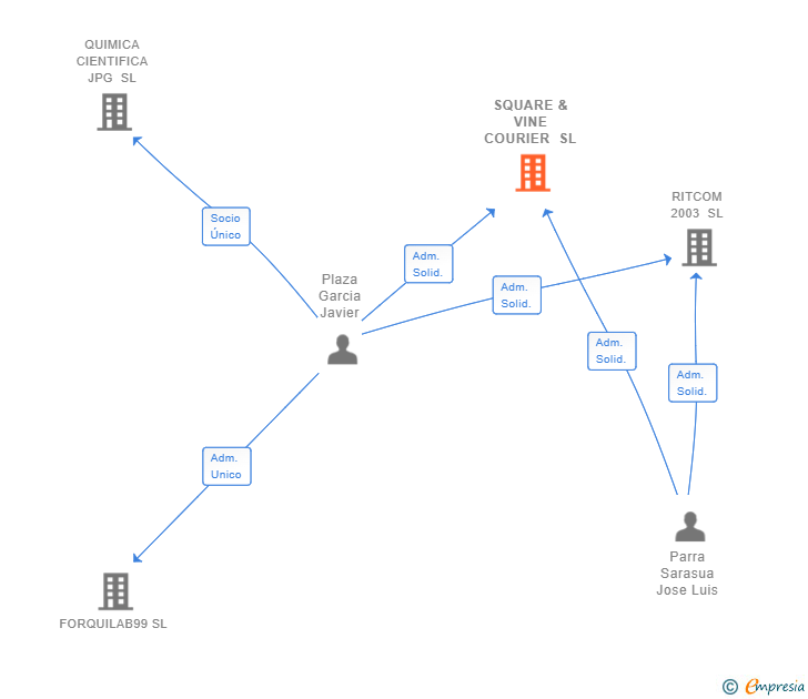Vinculaciones societarias de SQUARE & VINE COURIER SL