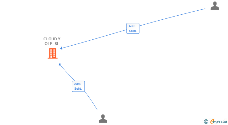 Vinculaciones societarias de CLOUD Y OLE SL