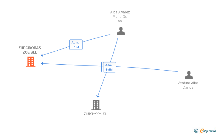 Vinculaciones societarias de ZURCIDORAS ZOE SLL