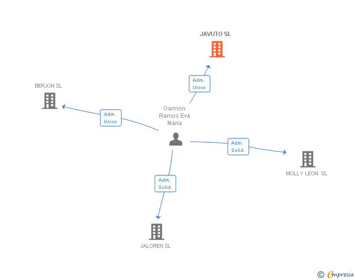 Vinculaciones societarias de JAVUTO SL