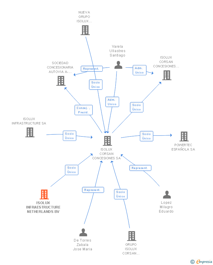 Vinculaciones societarias de ISOLUX INFRAESTRUCTURE NETHERLANDS BV
