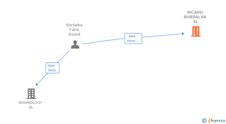 Vinculaciones societarias de RICARD BORDALBA SL