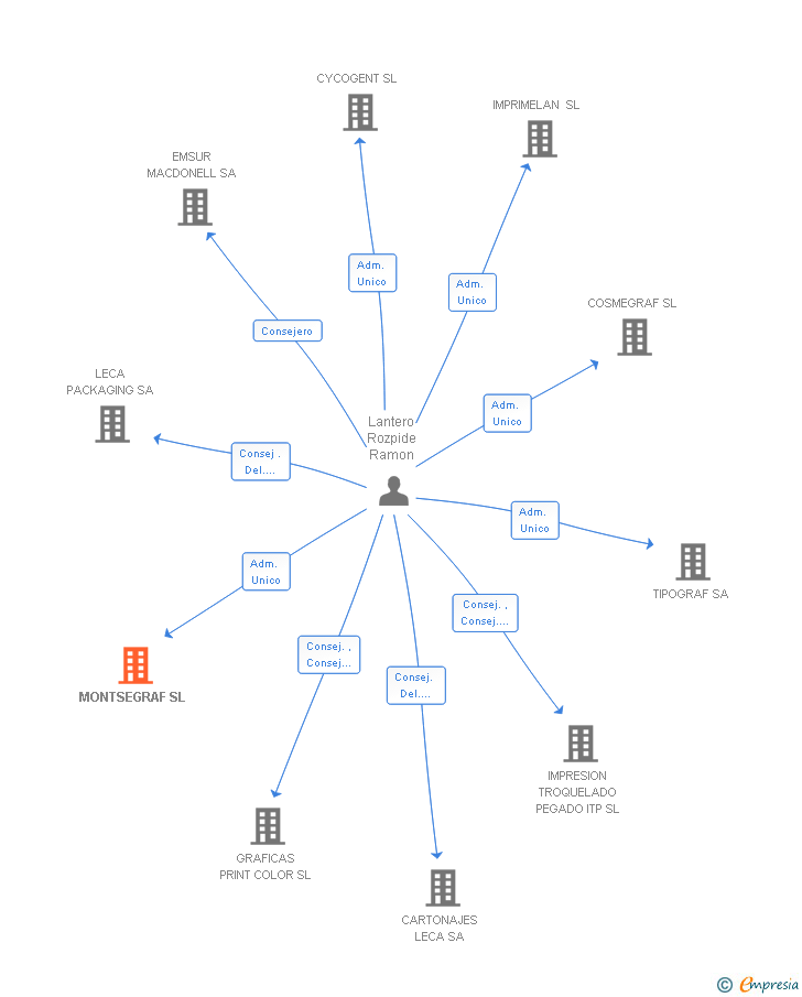 Vinculaciones societarias de MONTSEGRAF SL