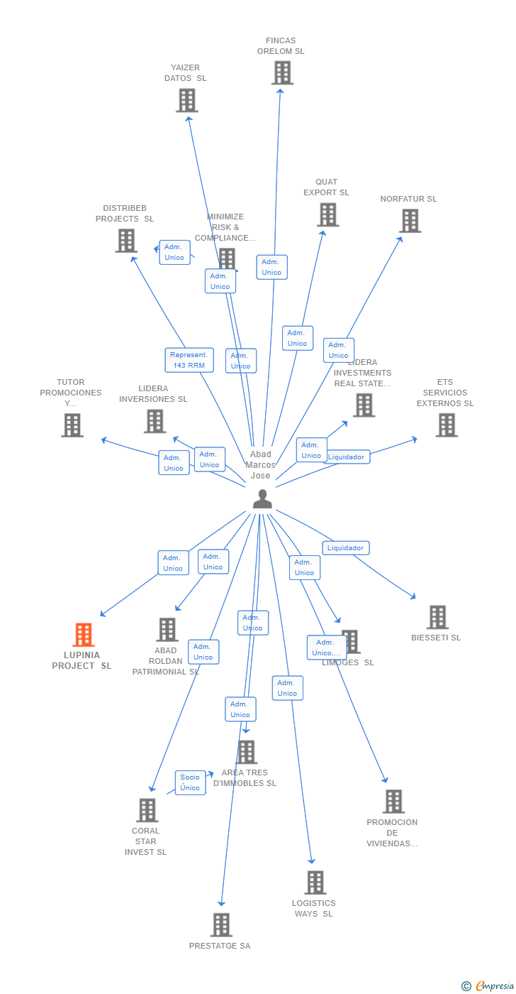 Vinculaciones societarias de LUPINIA PROJECT SL