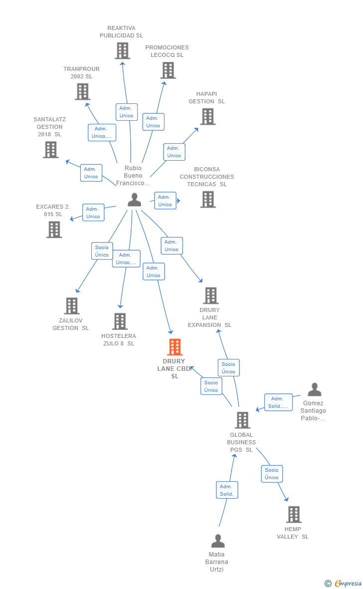 Vinculaciones societarias de DRURY LANE CBD SL