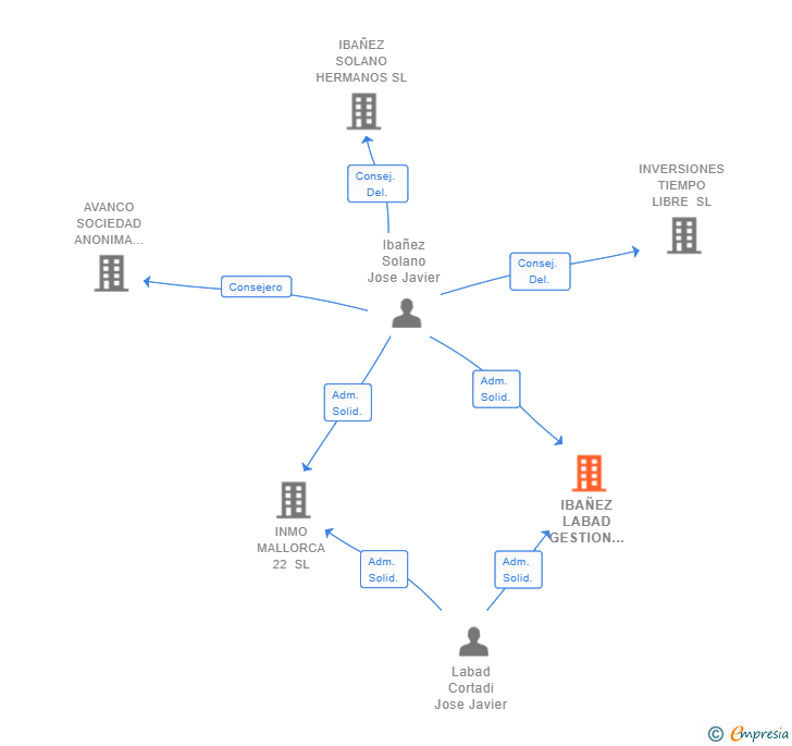 Vinculaciones societarias de IBAÑEZ LABAD GESTION DE PROYECTOS INMOBILIARIOS SL