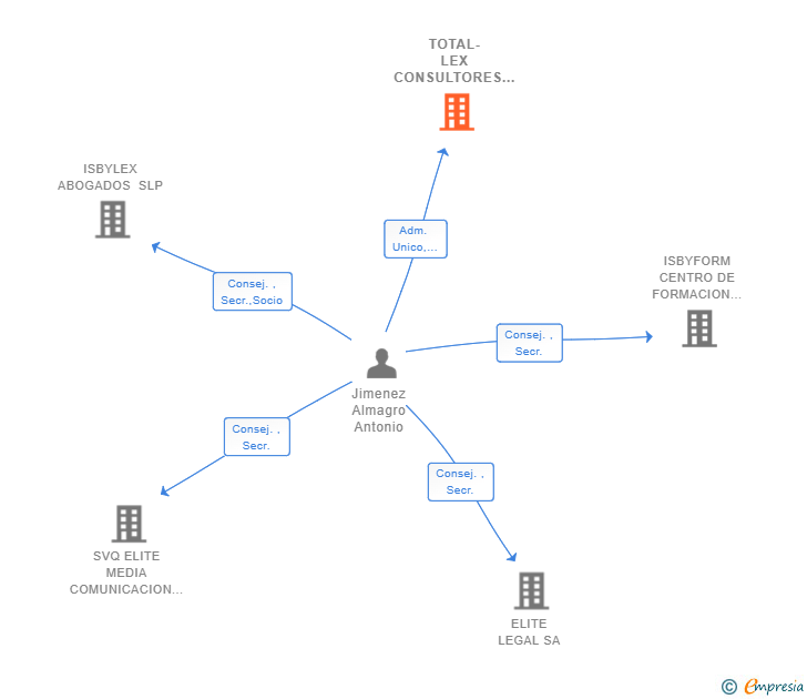 Vinculaciones societarias de TOTAL-LEX CONSULTORES SL