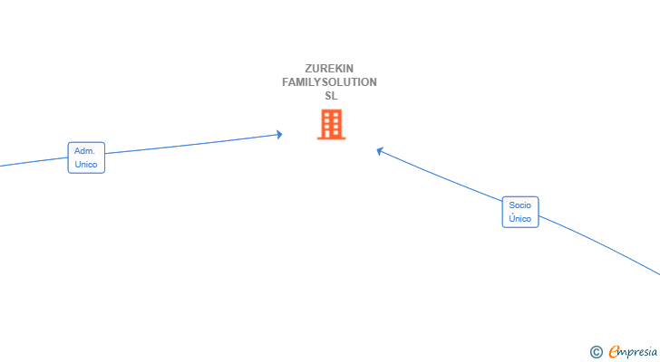 Vinculaciones societarias de ZUREKIN FAMILYSOLUTION SL