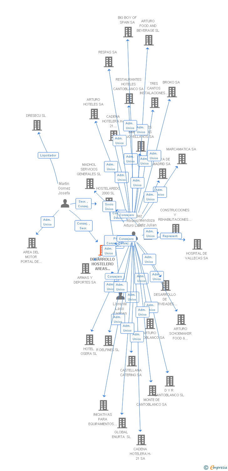 Vinculaciones societarias de DESARROLLO HOSTELERO AREAS MOTOR SL