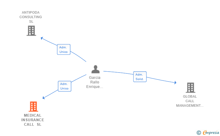 Vinculaciones societarias de MEDICAL INSURANCE CALL SL