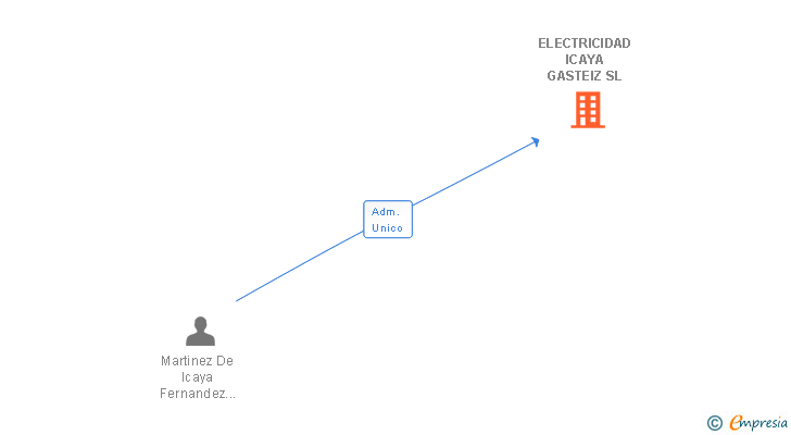 Vinculaciones societarias de ELECTRICIDAD ICAYA GASTEIZ SL