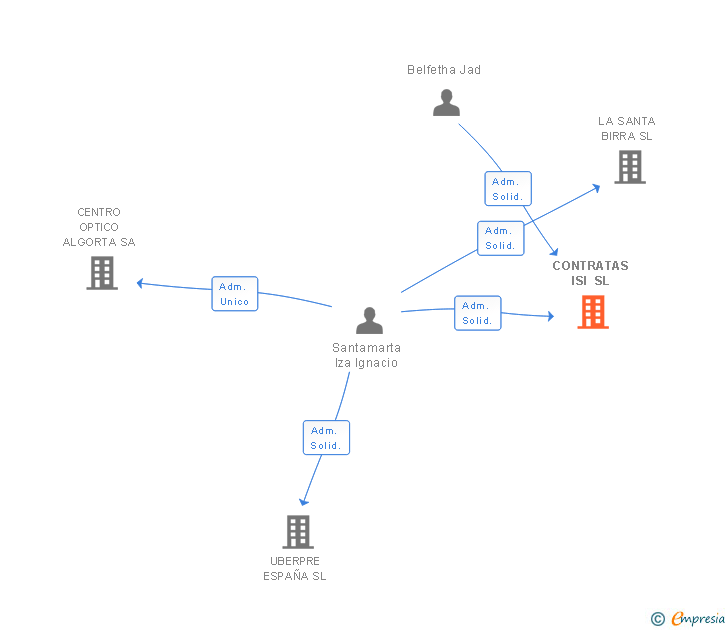 Vinculaciones societarias de CONTRATAS ISI SL