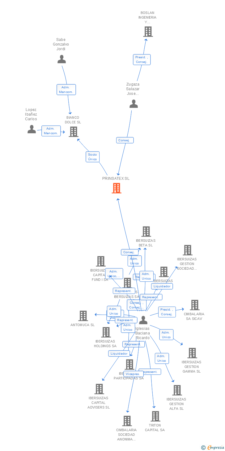 Vinculaciones societarias de PRINSATEX SL