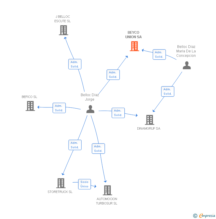 Vinculaciones societarias de BEYCO UNION SA