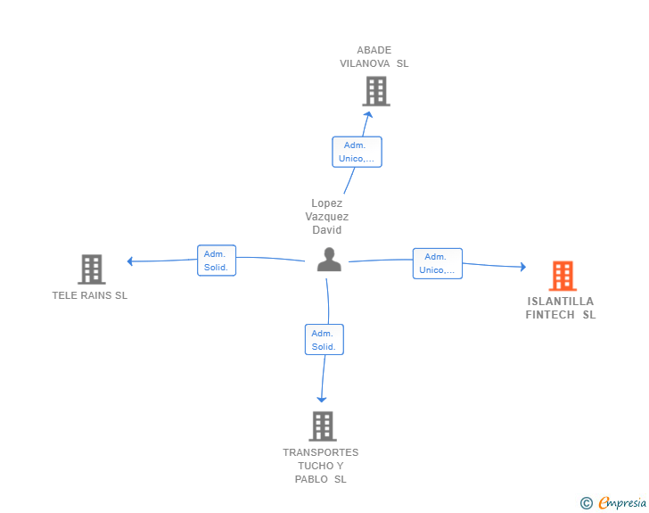 Vinculaciones societarias de ISLANTILLA FINTECH SL