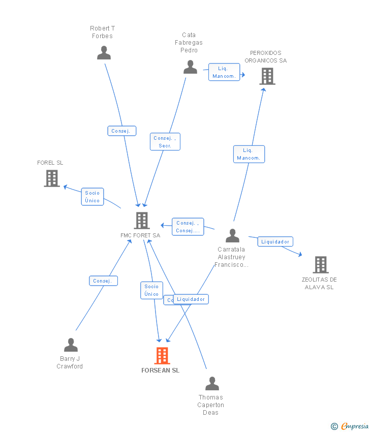 Vinculaciones societarias de FORSEAN SL