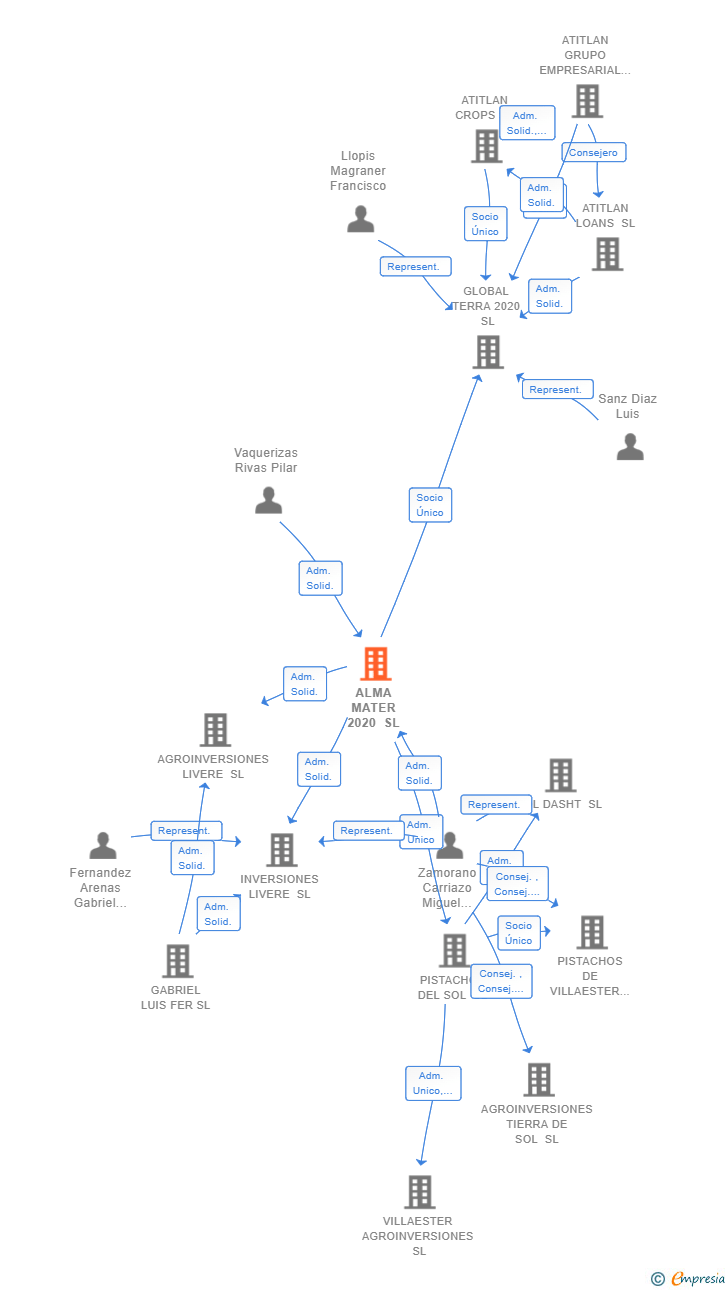 Vinculaciones societarias de ALMA MATER 2020 SL