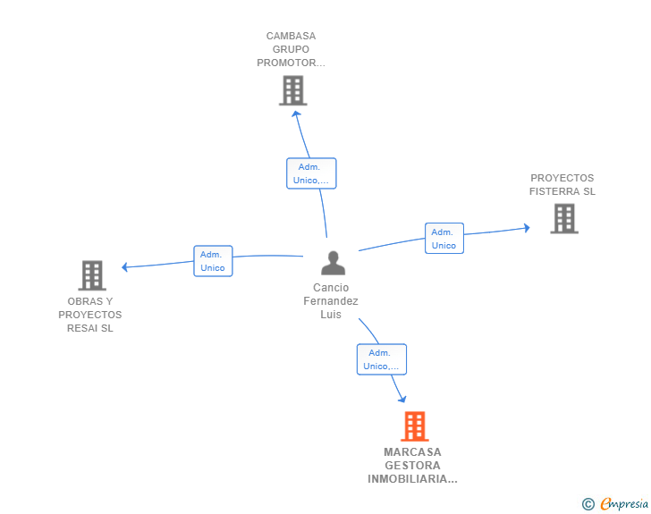 Vinculaciones societarias de MARCASA GESTORA INMOBILIARIA FINANCIERA E INVERSORA GLOBAL SL