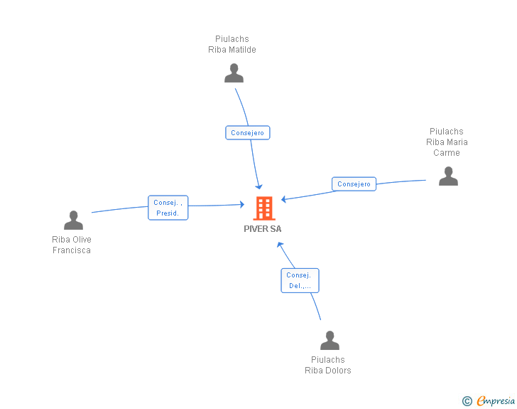 Vinculaciones societarias de PIVER SA