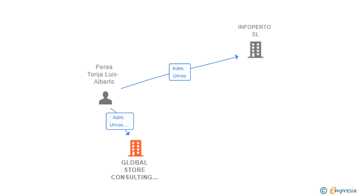 Vinculaciones societarias de GLOBAL STORE CONSULTING SL (EXTINGUIDA)