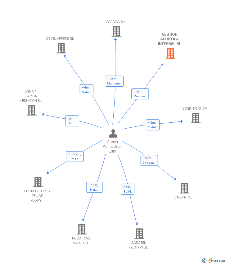 Vinculaciones societarias de GESTION AGRICOLA INTEGRAL SL