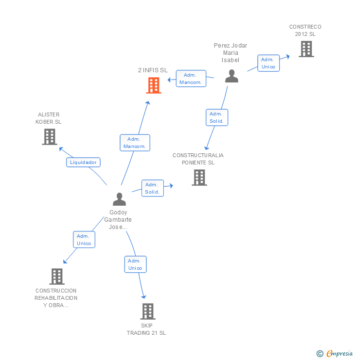 Vinculaciones societarias de 2 INFIS SL