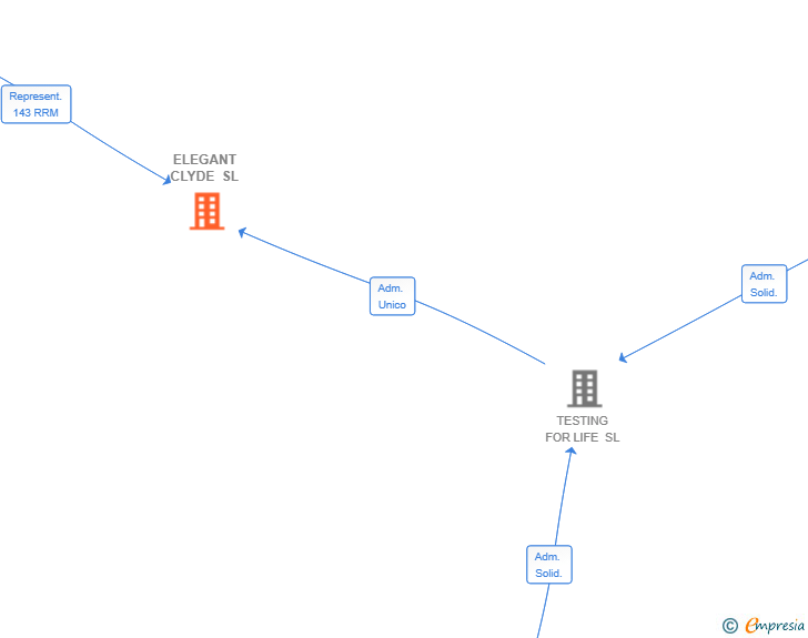 Vinculaciones societarias de ELEGANT CLYDE SL
