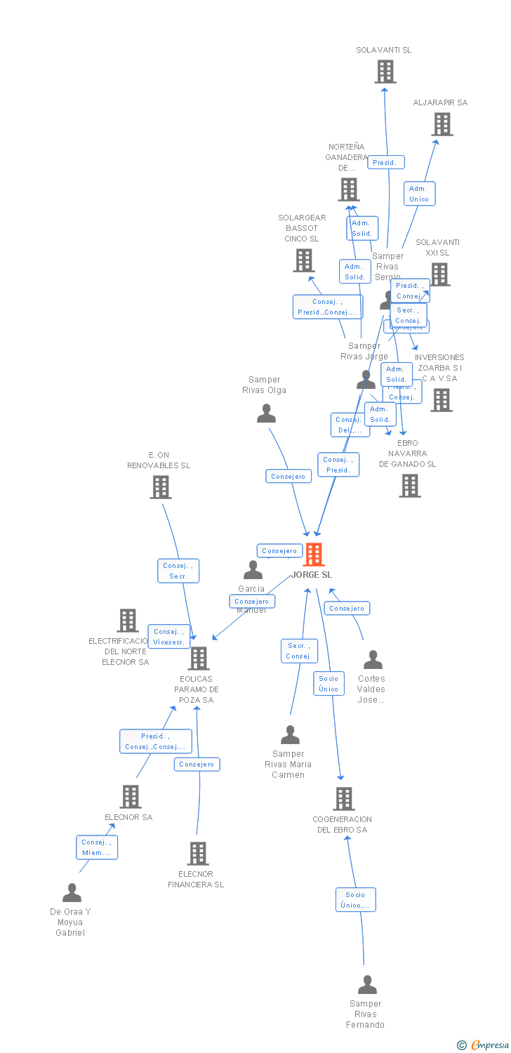 Vinculaciones societarias de JORGE SL