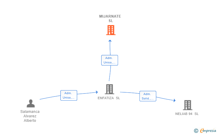 Vinculaciones societarias de MIJARNATE SL