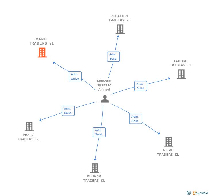 Vinculaciones societarias de MANDI TRADERS SL