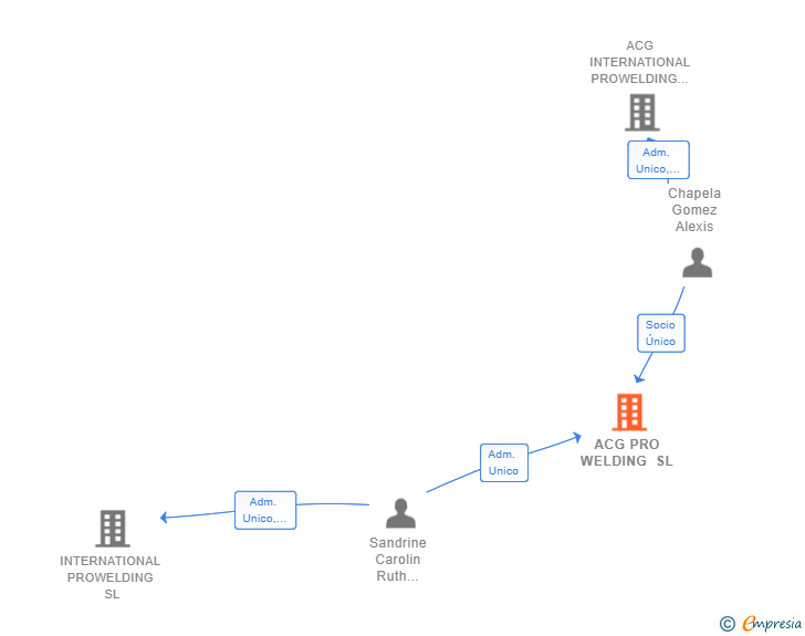 Vinculaciones societarias de ACG PRO WELDING SL