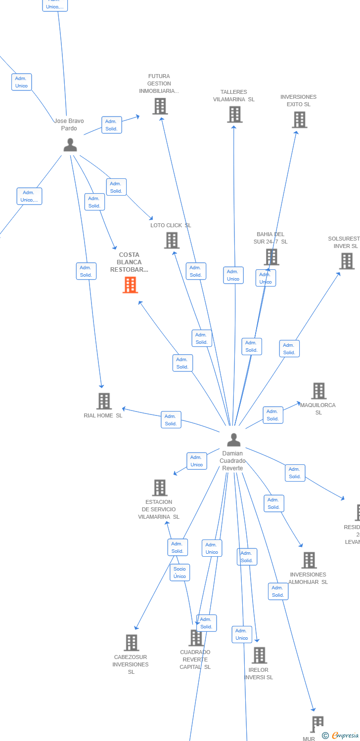 Vinculaciones societarias de COSTA BLANCA RESTOBAR SL