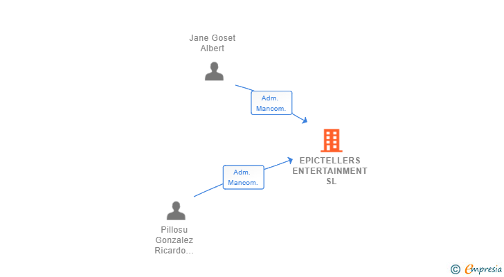 Vinculaciones societarias de EPICTELLERS ENTERTAINMENT SL