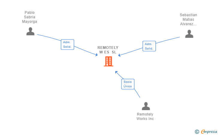 Vinculaciones societarias de REMOTELY W ES SL
